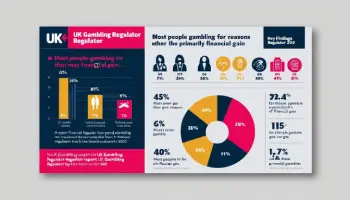 UK gambling regulator report people not motivated by money to gamble