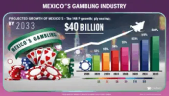 Mexican Gambling Industry Set to Hit $40 Billion by 2033