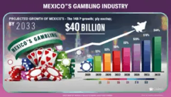 Mexican Gambling Industry Set to Hit $40 Billion by 2033