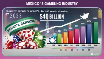 Mexico's Gambling Industry